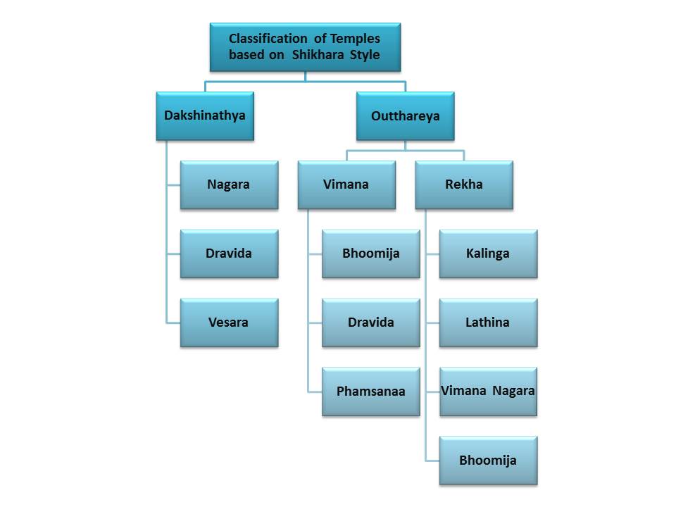Classification of Temples