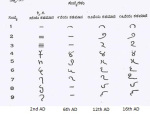 Kannada Numerals